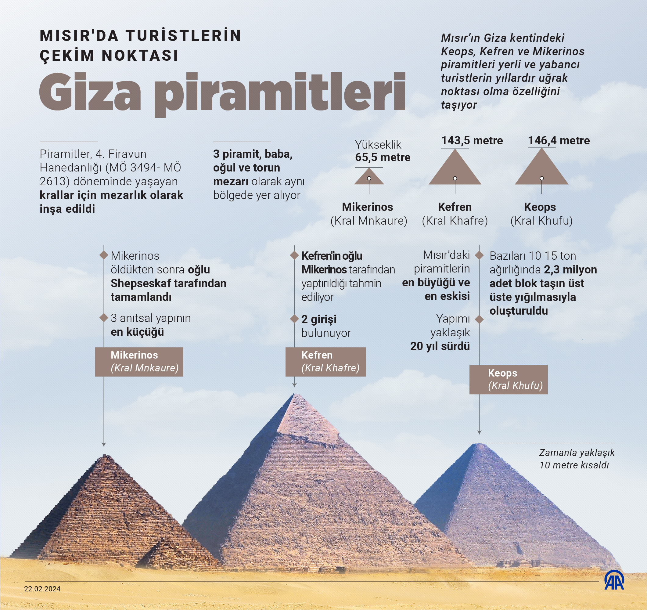 Aa 20240222 33777678 33777677 Misirda Turistlerin Cekim Noktasi Giza Piramitleri (1)